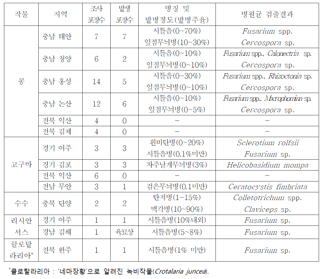 2015년 문제 진균 병해 발생 조사 및 균 검출 결과