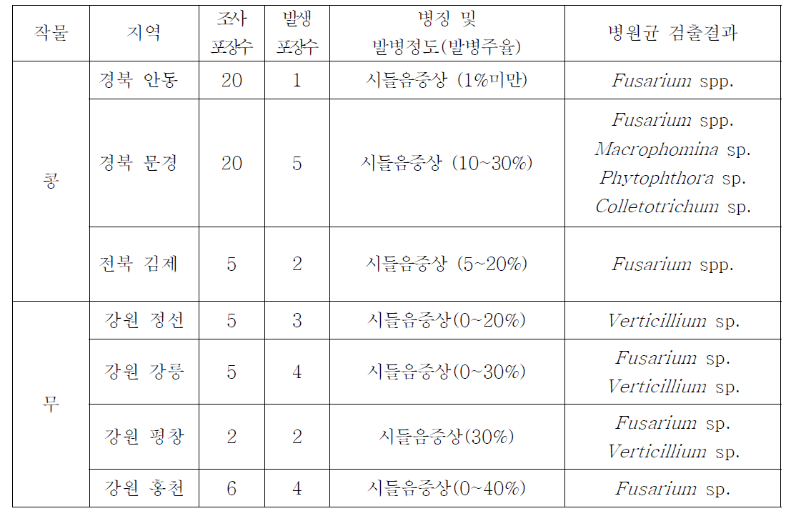 2016년 문제 진균 병해 발생 조사 및 균 검출 결과