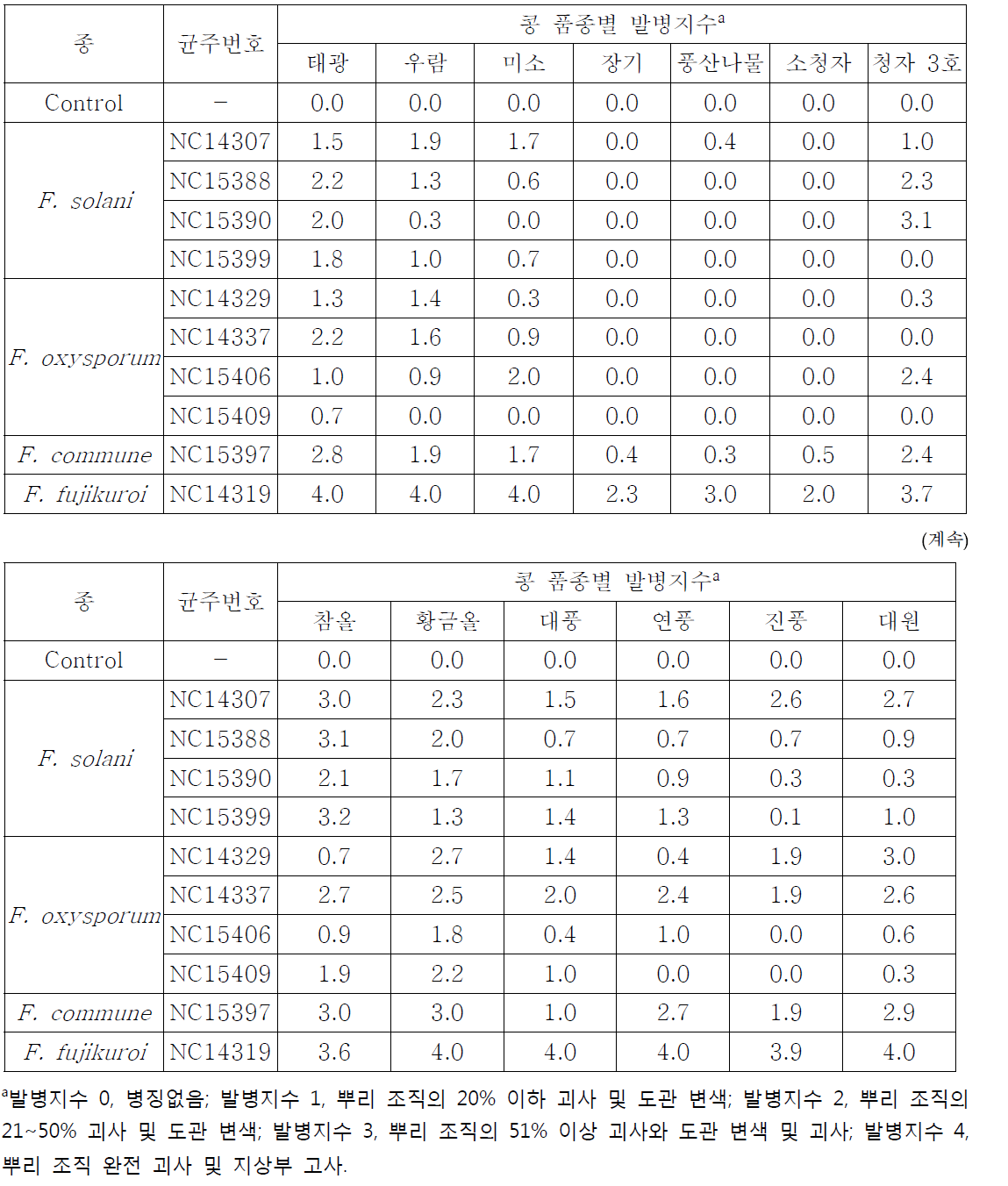 콩 시들음병균 4종에 대한 13개 콩 품종의 저항성 검정 결과