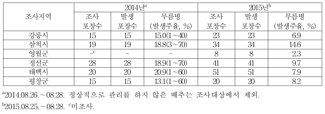 강원도 고랭지 지역의 배추무름병 발생정도