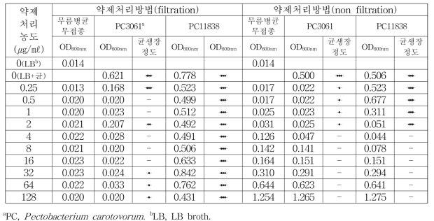 옥솔린산 수화제 처리방법에 따른 배추무름병균의 반응(액체배지 희석법)