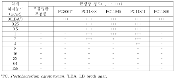 고체배지 희석법에 의한 옥솔린산 수화제 농도별 배추무름병균의 반응