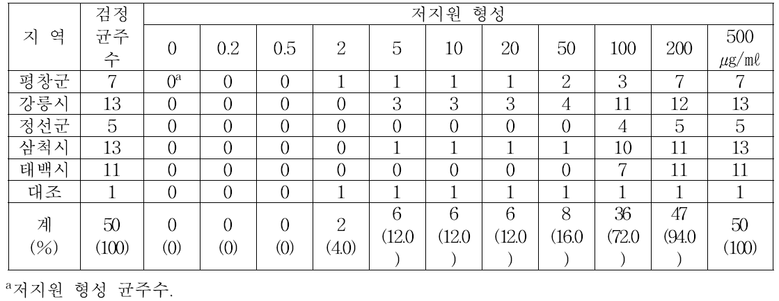 옥솔린산에 대한 배추무름병균의 반응(저지원법)