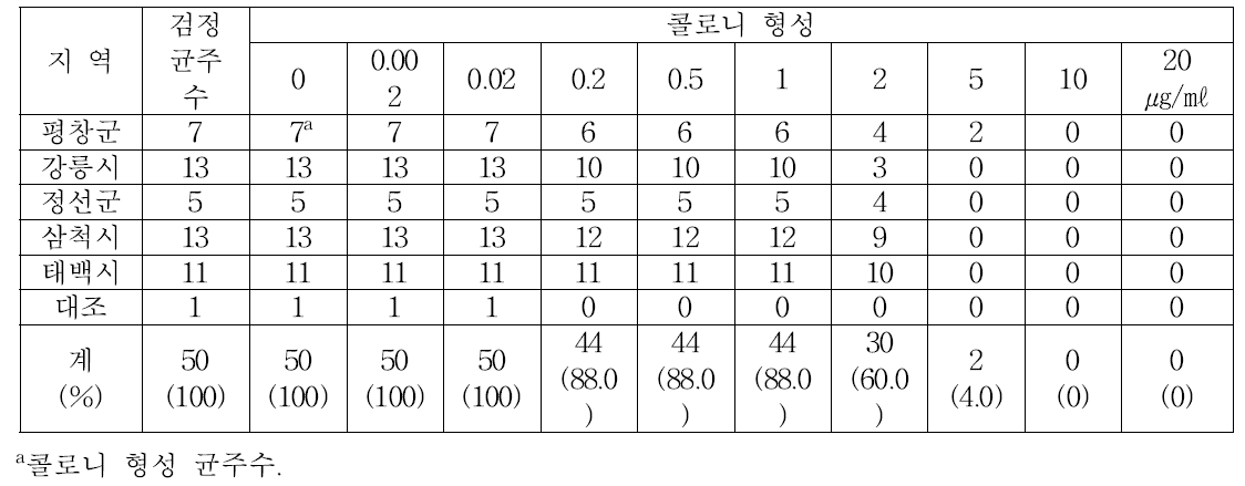 옥솔린산에 대한 배추무름병균의 반응(희석평판법)