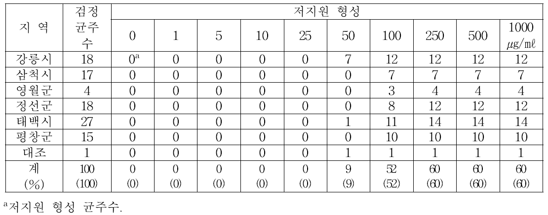 스트렙토마이신에 대한 배추무름병균의 반응(저지원법)