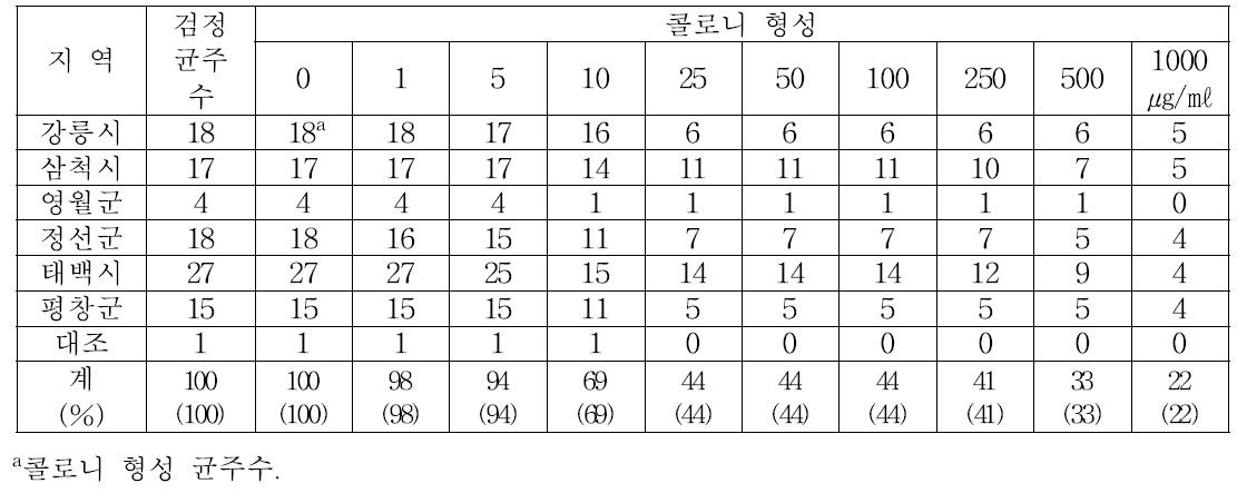 스트렙토마이신에 대한 배추무름병균의 반응(희석평판법)