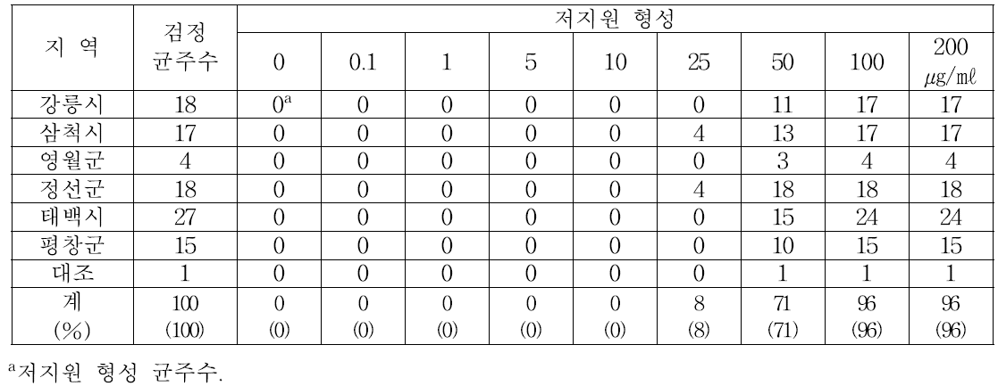 옥시테트라사이클린에 대한 배추무름병균의 반응(저지원법)