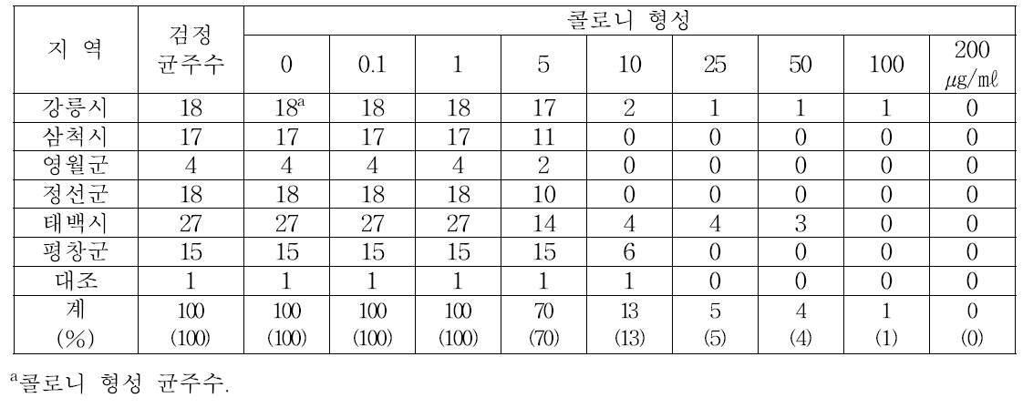 옥시테트라사이클린에 대한 배추무름병균의 반응(희석평판법)