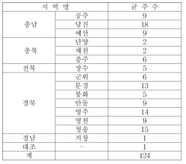 약제반응 실험에 이용된 사과겹무늬썩음병균의 목록