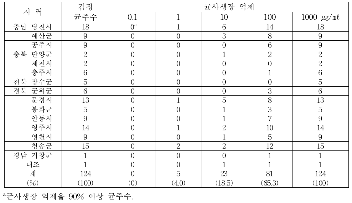 베노밀에 대한 사과겹무늬썩음병균의 반응