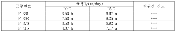 베노밀 저항성과 감수성 사과겹무늬썩음병균의 생장 및 병원성 비교