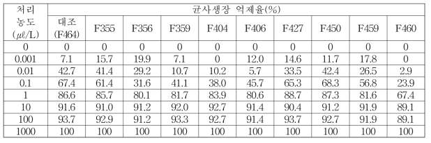 테뷰코나졸 처리농도별 사과겹무늬썩음병균의 균사생장 억제정도