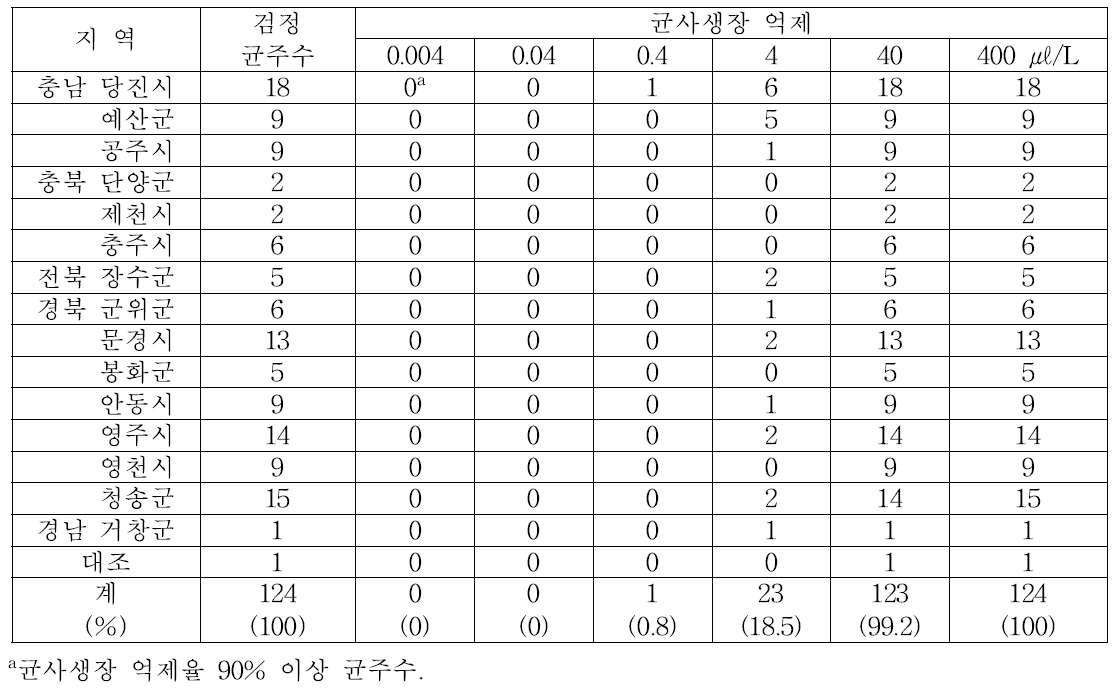 테부코나졸에 대한 사과겹무늬썩음병균의 반응