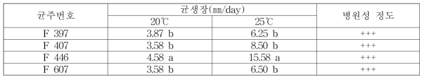 테뷰코나졸 저항성과 감수성 사과겹무늬썩음병균의 생장 및 병원성 비교