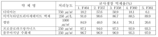 사과겹무늬썩음병 방제용으로 등록된 약제에 대한 병원균의 반응