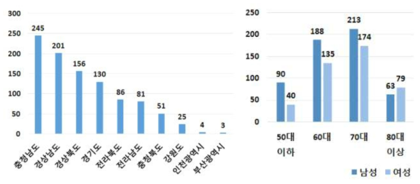 농작업 재해 원인조사 지역 및 성별,연령 분포