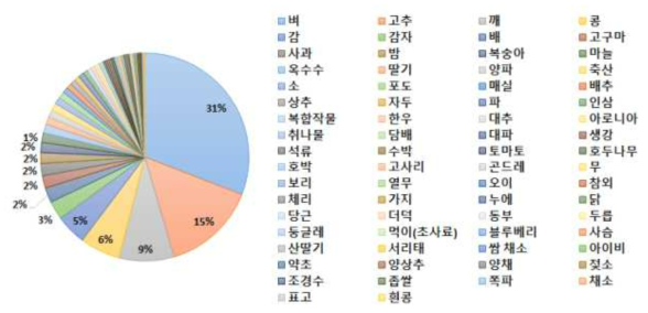 농작업 재해 원인조사 사례 작목 종류