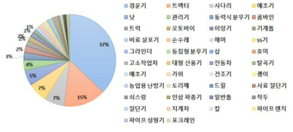 농작업 재해 원인조사 사례 기인물 종류