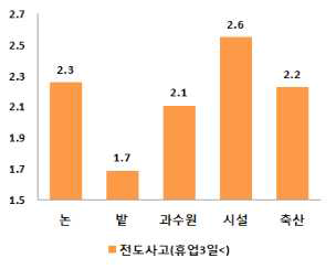 주요작목별 전도사고 발생률