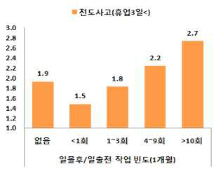 일몰후/일출전 작업빈도와 전도사고