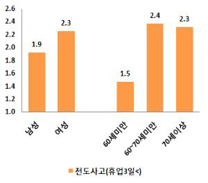 성별/연령별 전도사고 발생률