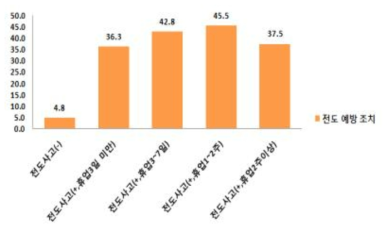 전도사고 예방조치 수준