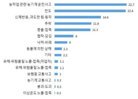 농작업 관련 손상 발생형태 종류