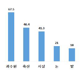 작목별 사다리 사용 현황