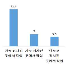 경사진 곳에서 사다리 사용 실태