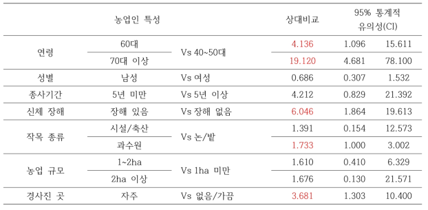 농업인 특성별 사다리 추락사고 발생률 차이