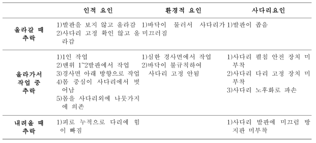 사다리 추락 사고 발생 주요 원인 구분