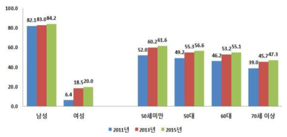 농업인의 농기계 사용 현황