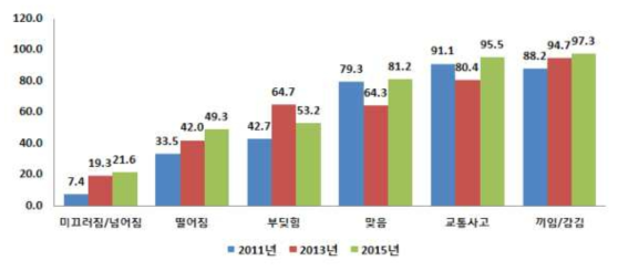 농작업 재해 발생형태별 농기계 관련성