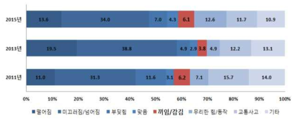 농작업 재해 발생 형태 분포