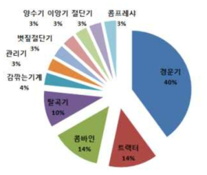 감김/끼임 사고와 관련된 농기계 종류