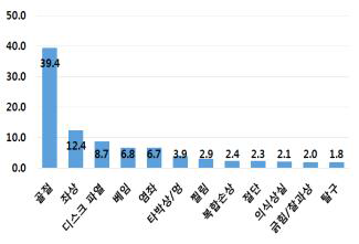 농작업 재해 손상 종류 분포