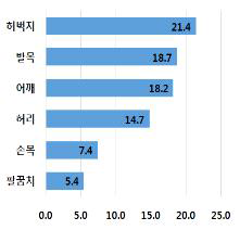 급성 근골 손상 부위