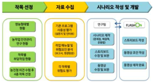 연구 수행 체계