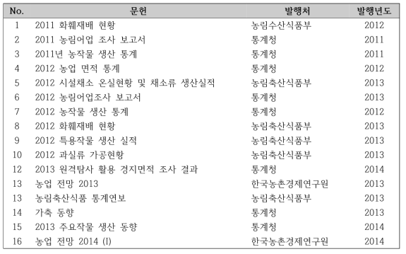 영농 형태별 작목의 농가수, 생산량, 생산면적 분석에 사용된 참고 문헌