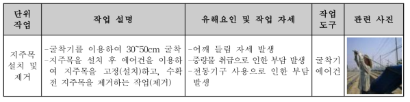 작업분석 양식(예시: 인삼)