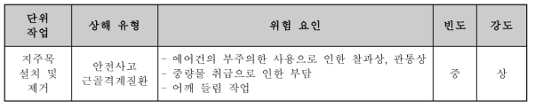 위험요인 분석 양식(예시: 인삼)