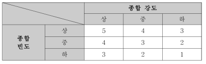 종합 위험도 산출 방법