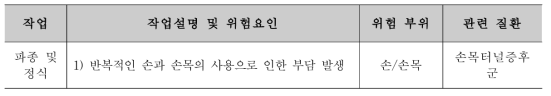 작업 자세에 따른 위험 부위 및 관련 질환 양식 (예시: 들깨/참깨)