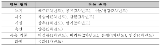 개발 대상 후보 작목 및 개발년도