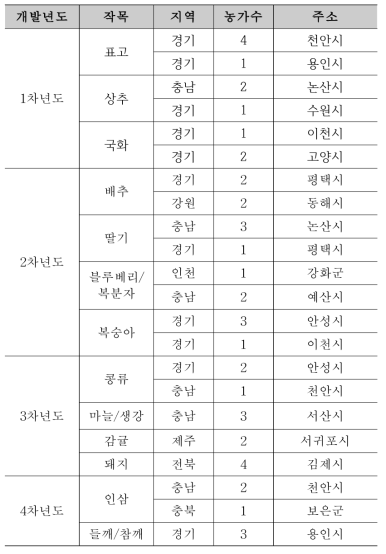 작목별 현장 방문 현황