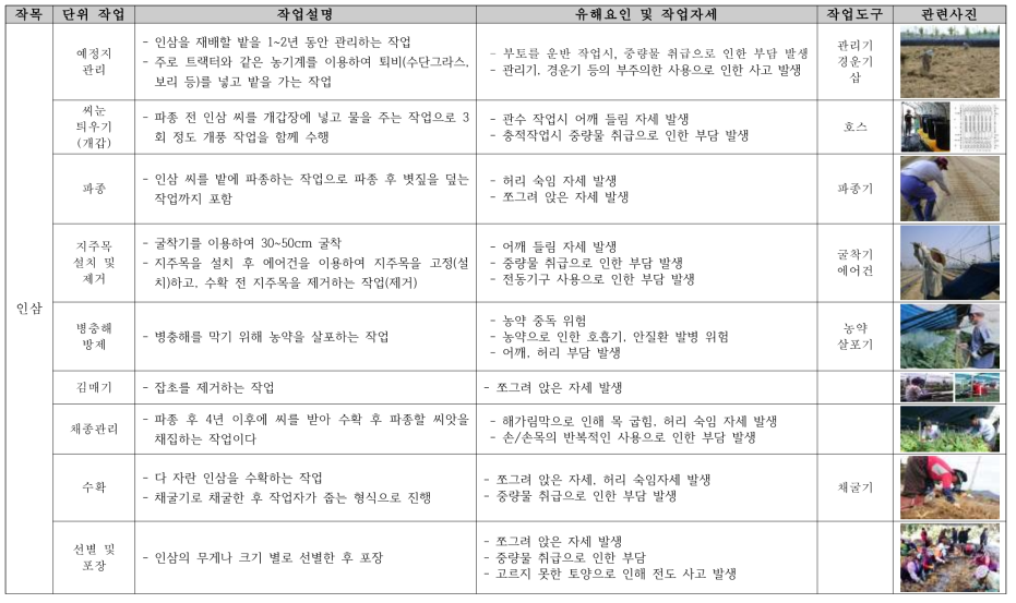 각 작목별 작업분석(예: 인삼)