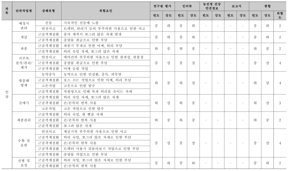 단위작업별 위험도 (예시: 인삼)