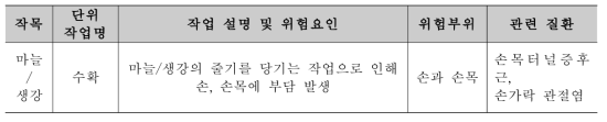 작목별 작업 자세에 따른 위험 부위 및 관련 질환 조사(예: 마늘/생강)