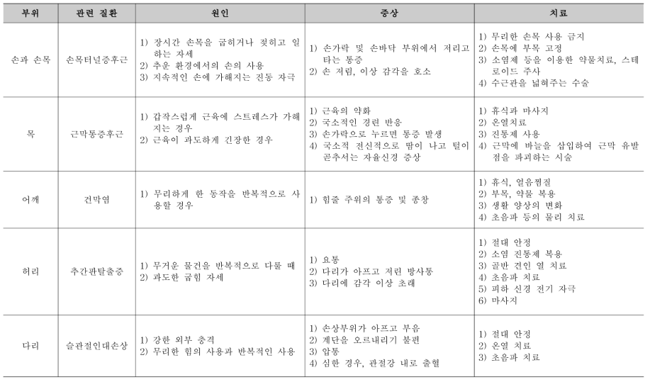 관련 질환의 원인, 증상 및 치료법