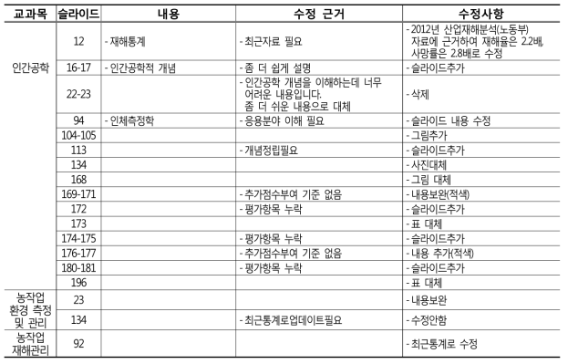 농작업 안전보건 전문관리자 육성 교육프로그램 검토 내용 및 수정사항